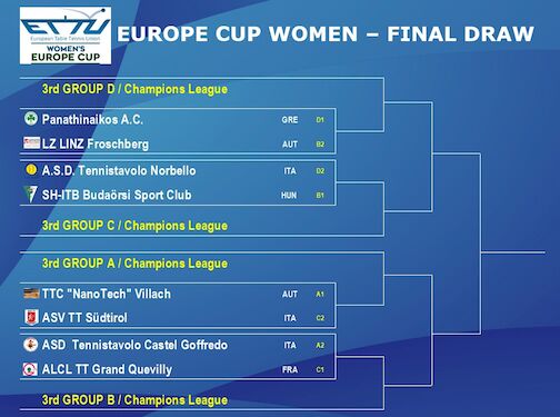 ETTU.org - The draw for the final stages of the Europe Cup Men and Women