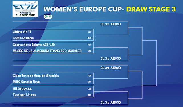 ETTU.org - The draw for the Round 3 Europe Cup Men and Women