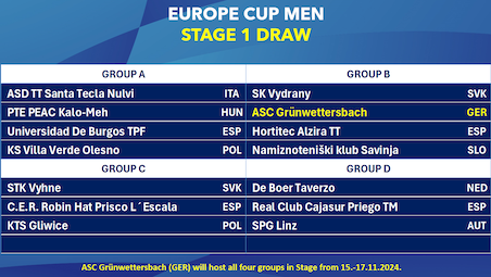 The draw for the Europe Cup Men Stage 1